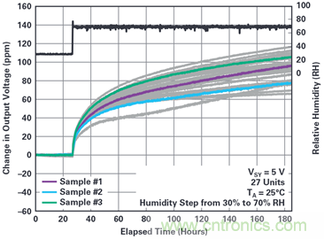 我的電壓參考源設(shè)計(jì)是否對(duì)濕度敏感？控制精密模擬系統(tǒng)濕度和性能的方法