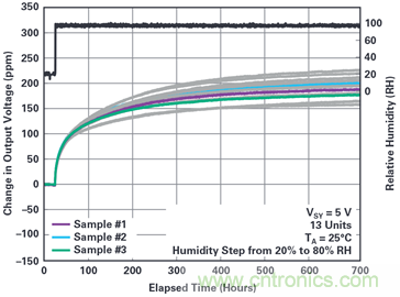 我的電壓參考源設(shè)計(jì)是否對(duì)濕度敏感？控制精密模擬系統(tǒng)濕度和性能的方法