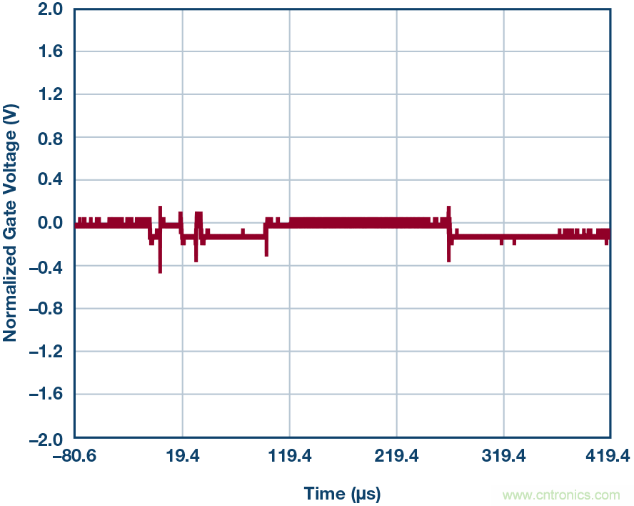 為什么MOSFET柵極前要放100 &Omega; 電阻？為什么是 100 &Omega;？