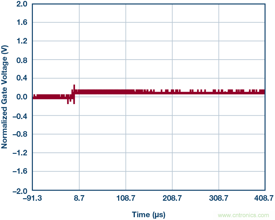 為什么MOSFET柵極前要放100 &Omega; 電阻？為什么是 100 &Omega;？