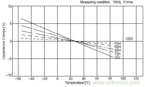 如何使用電源設(shè)計中的電容：鋁電解電容/瓷片電容/鉭電容？