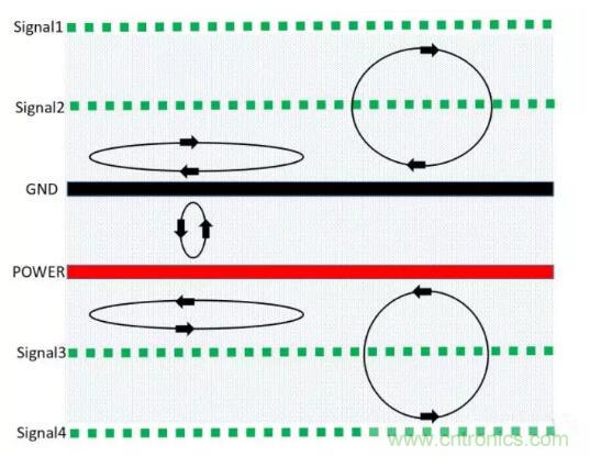 6層PCB板設(shè)計(jì)！降低EMC的4個(gè)方案，哪個(gè)好？