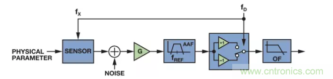 面對(duì)傳感器信號(hào)調(diào)理無從下手？本篇為你解答！