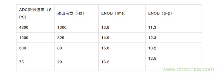面對(duì)傳感器信號(hào)調(diào)理無從下手？本篇為你解答！