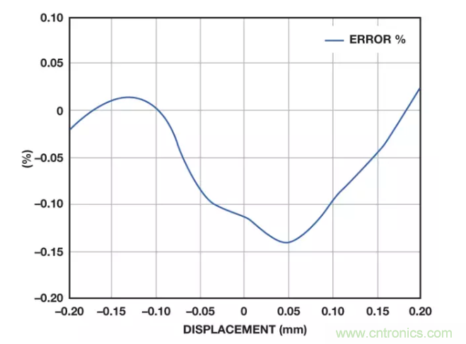 面對(duì)傳感器信號(hào)調(diào)理無從下手？本篇為你解答！
