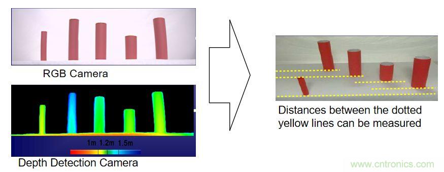 &ldquo;擁擠&rdquo;的ToF應(yīng)用場景下，如何避免多個ToF測量信號的干擾？