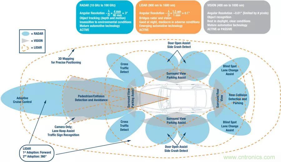自動駕駛安全如何保障？底層傳感器信號鏈才是關(guān)鍵！