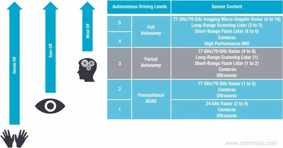 自動駕駛安全如何保障？底層傳感器信號鏈才是關(guān)鍵！