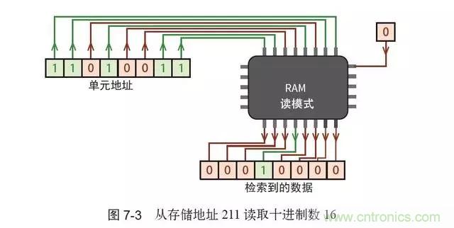 終于找到了一篇文章！通俗地講解計(jì)算機(jī)工作原理