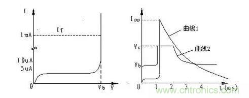 TVS的伏安特性曲線、參數(shù)、選型，工程師確定都明白嗎？