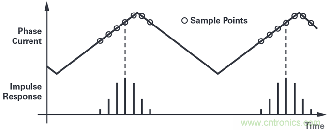 用于電機控制的優(yōu)化&sum;-?調(diào)制電流測量