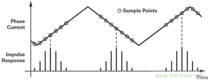 用于電機控制的優(yōu)化&sum;-?調(diào)制電流測量