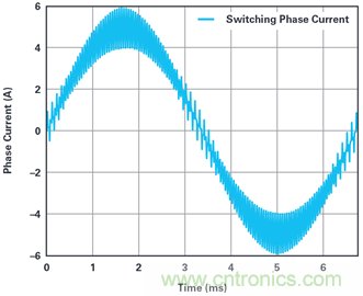 用于電機控制的優(yōu)化&sum;-?調(diào)制電流測量