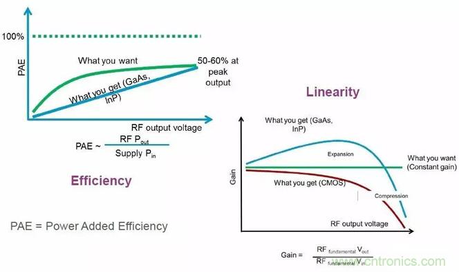 關(guān)于射頻功率放大器，你應(yīng)該知道的事