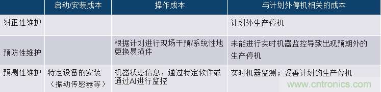 選擇正確的加速度計，以進行預測性維護