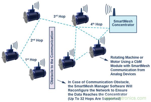 選擇正確的加速度計，以進行預測性維護