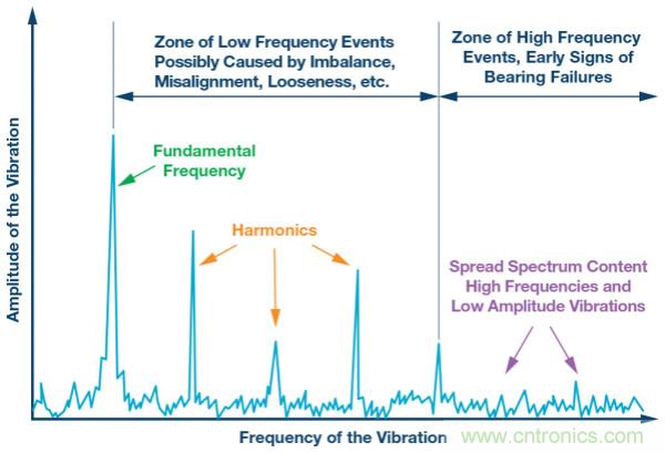 選擇正確的加速度計，以進行預測性維護
