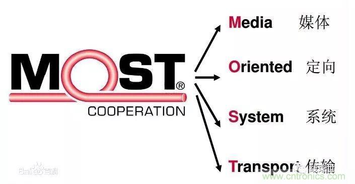 汽車(chē)四大總線：CAN、LIN、Flexray、MOST