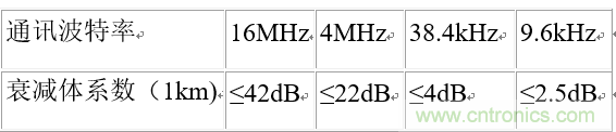 UART、RS-232、RS-422、RS-485之間有什么區(qū)別？