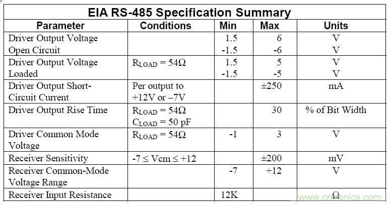 UART、RS-232、RS-422、RS-485之間有什么區(qū)別？