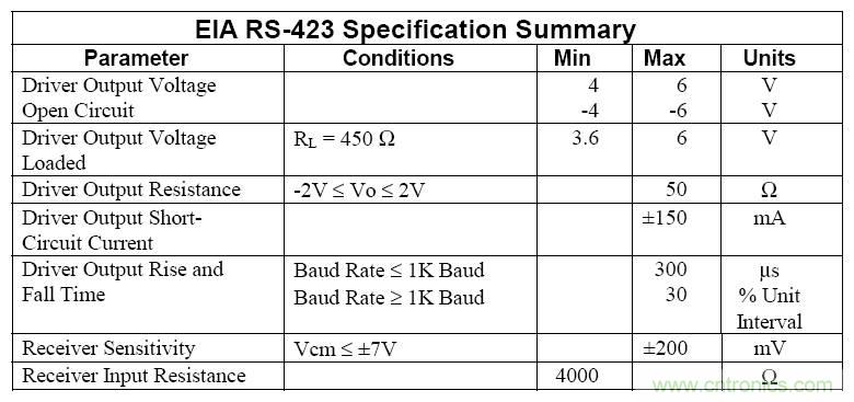 UART、RS-232、RS-422、RS-485之間有什么區(qū)別？