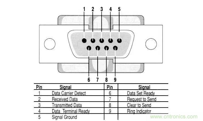 UART、RS-232、RS-422、RS-485之間有什么區(qū)別？