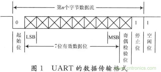 UART、RS-232、RS-422、RS-485之間有什么區(qū)別？