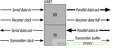 UART、RS-232、RS-422、RS-485之間有什么區(qū)別？