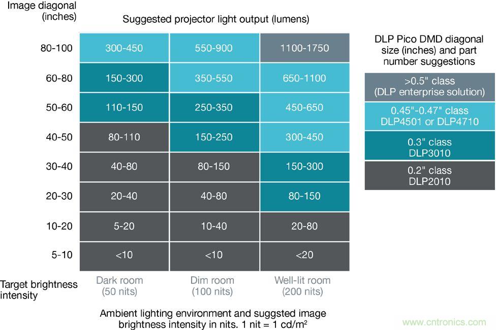 無懼挑戰(zhàn)！DLP Pico 技術(shù)助力智能音箱顯示屏設(shè)計(jì)