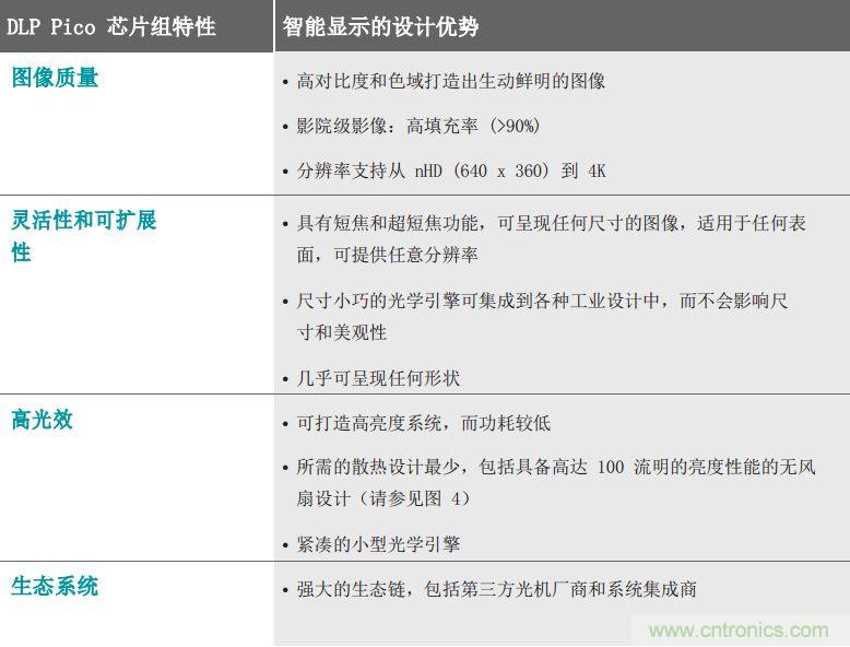 無懼挑戰(zhàn)！DLP Pico 技術(shù)助力智能音箱顯示屏設(shè)計(jì)