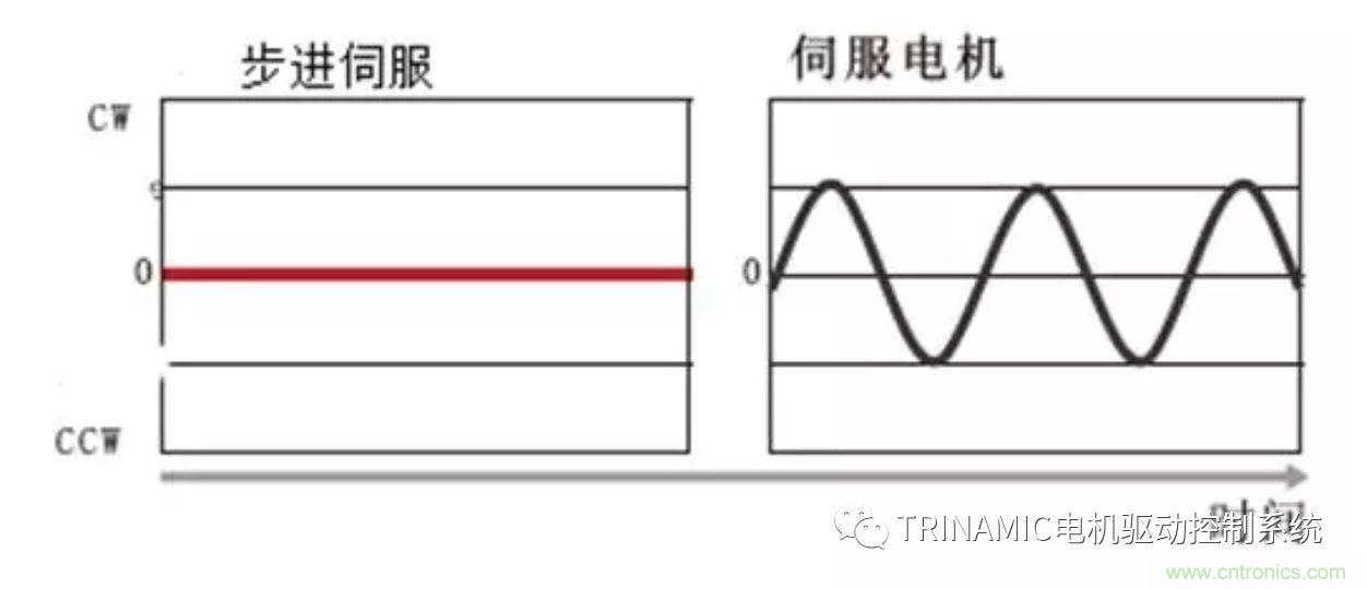 Trinamic全閉環(huán)步進驅控方案