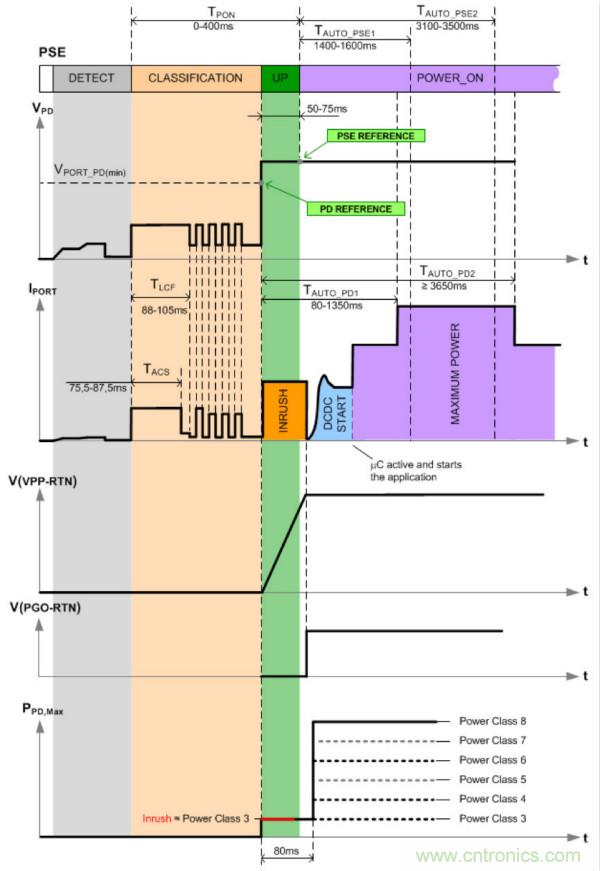 PoE以太網(wǎng)供電標(biāo)準(zhǔn)又升級了，你的PD控制器選好了嗎？