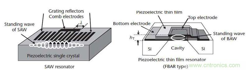 當(dāng)濾波器遇到5G，是機遇還是挑戰(zhàn)？
