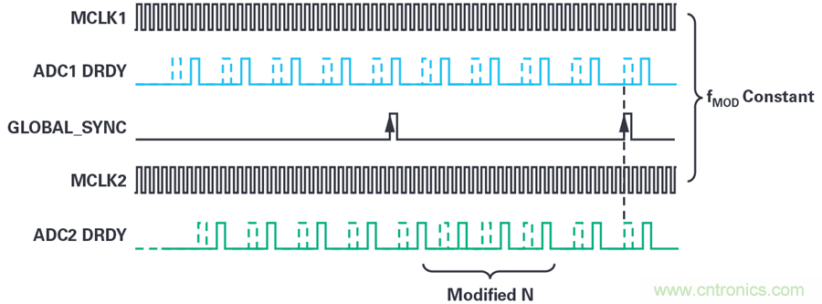 想要避免中斷數(shù)據(jù)流？送你一個不一樣的同步方法