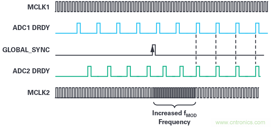 想要避免中斷數(shù)據(jù)流？送你一個不一樣的同步方法
