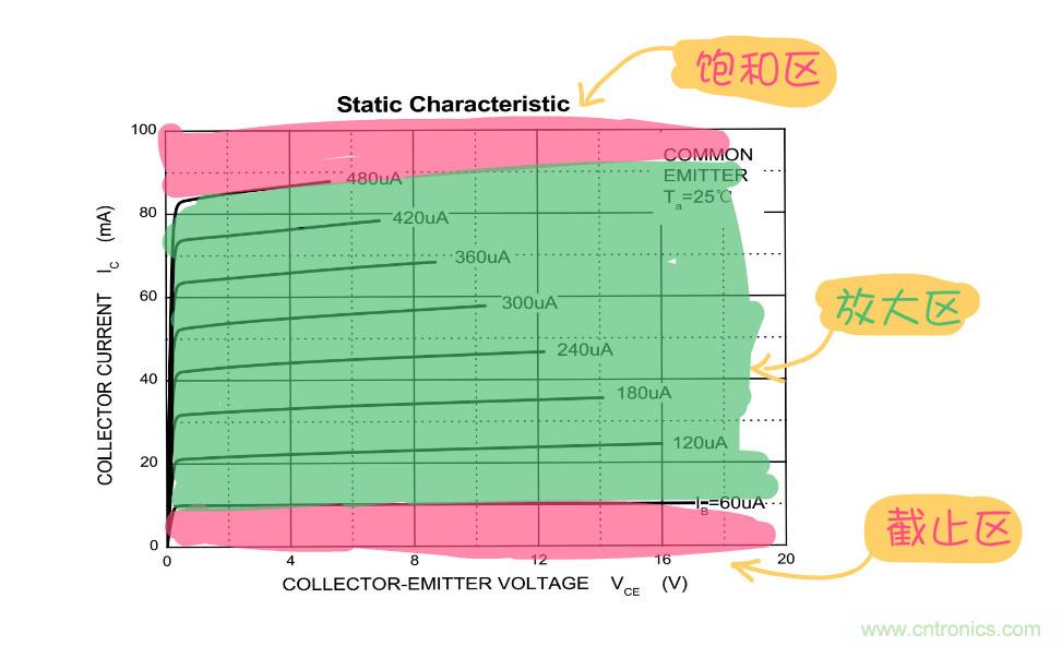 靜態(tài)工作點(diǎn)是什么？有什么作用？