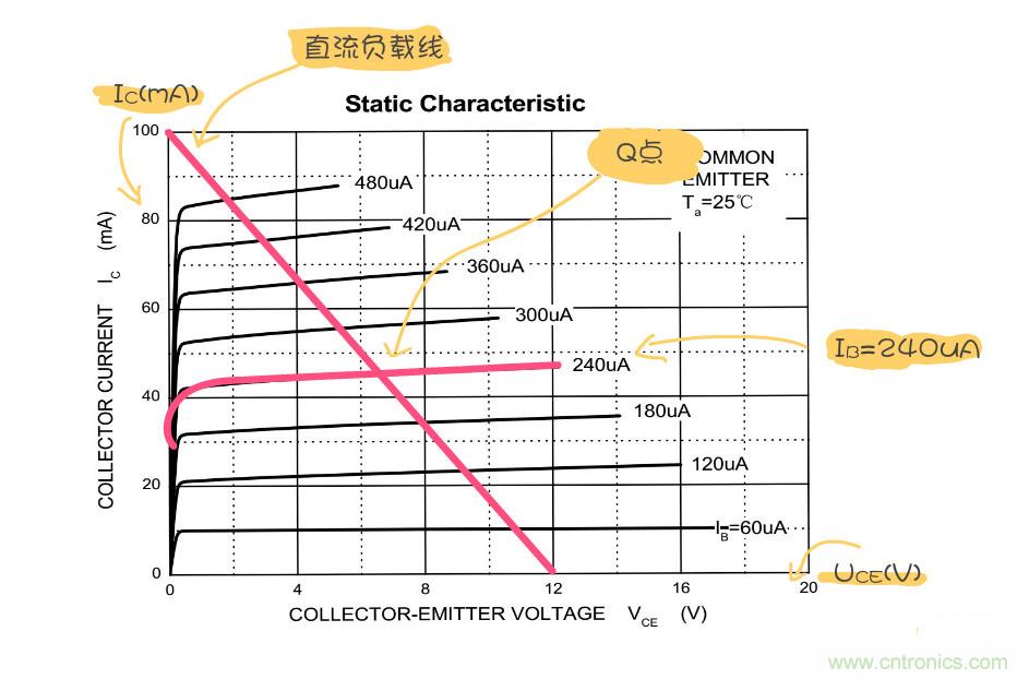 靜態(tài)工作點(diǎn)是什么？有什么作用？