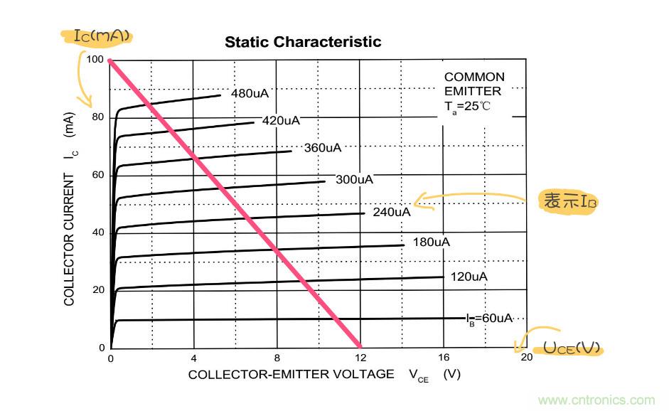靜態(tài)工作點(diǎn)是什么？有什么作用？
