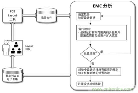 如何將自動(dòng) EMC 分析添加到 PCB LAYOUT？