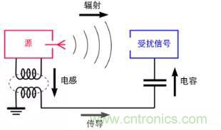 如何將自動(dòng) EMC 分析添加到 PCB LAYOUT？