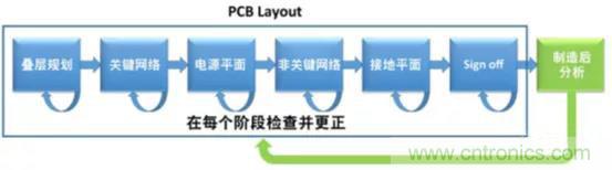 如何將自動(dòng) EMC 分析添加到 PCB LAYOUT？
