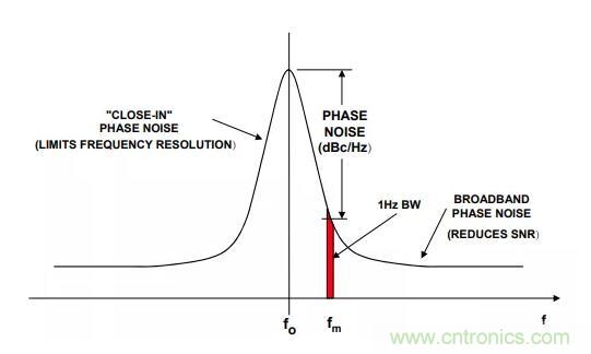 如何將振蕩器相位噪聲轉換為時間抖動？這個方法很簡單！