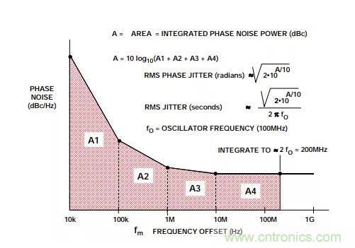 如何將振蕩器相位噪聲轉換為時間抖動？這個方法很簡單！