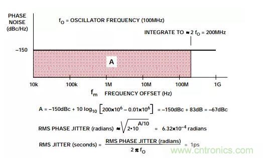 如何將振蕩器相位噪聲轉換為時間抖動？這個方法很簡單！