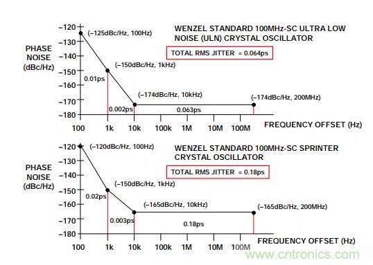 如何將振蕩器相位噪聲轉換為時間抖動？這個方法很簡單！