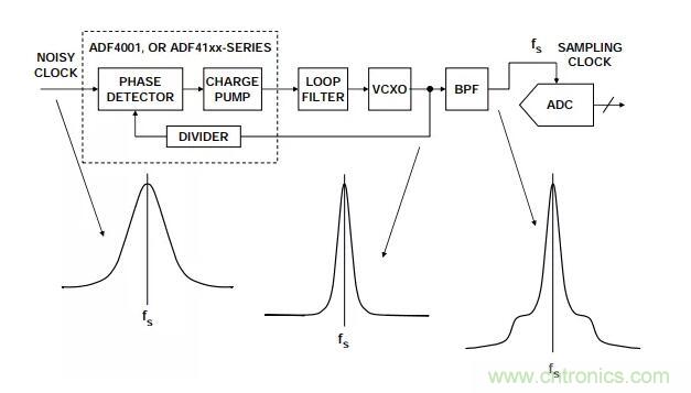 如何將振蕩器相位噪聲轉換為時間抖動？這個方法很簡單！