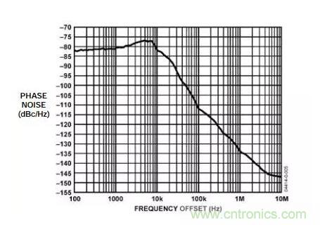 如何將振蕩器相位噪聲轉換為時間抖動？這個方法很簡單！