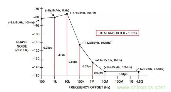 如何將振蕩器相位噪聲轉換為時間抖動？這個方法很簡單！