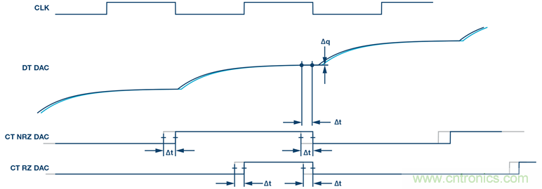 &sum;-&Delta;型ADC時(shí)鐘&mdash;不僅僅是抖動(dòng)