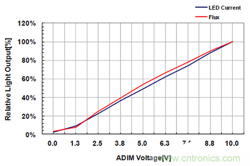 什么是光引擎技術(shù)？它是如何提高LED燈的可靠性的？